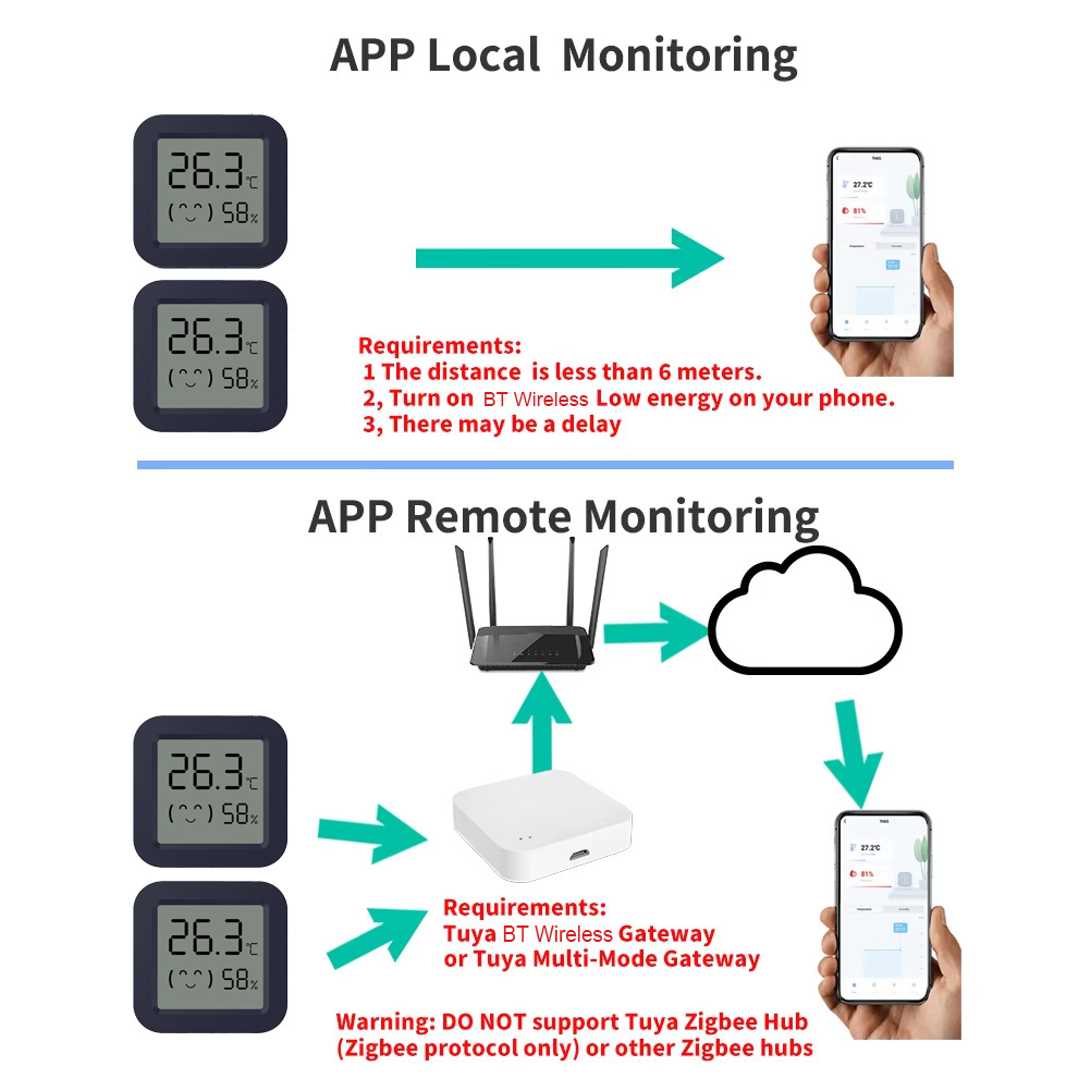 ミニスマート温度計湿度計温度湿度センサーアプリリモコンBTワ - Temperature Humidity Sensor のレビューと価格