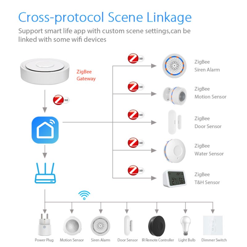 Tuya ZigBee スマート ゲートウェイ ホームキット - Diy Home Automation System のレビューと価格